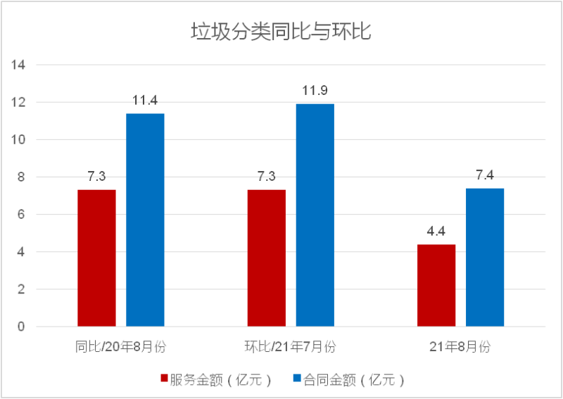 八月份垃圾分類成交項目同比與環比數據統計
