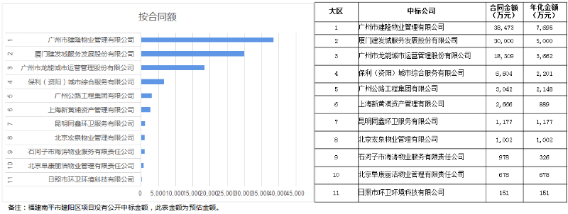 八月份城市服務10強企業[按合同額]