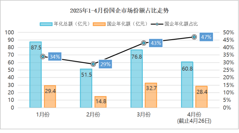 玉龍環保：2025年1-4月份國企市場份額占比走勢