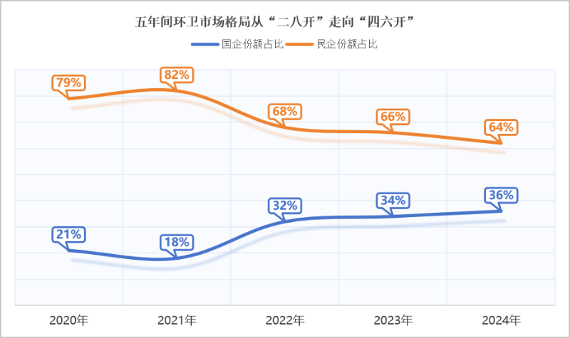 玉龍環保：五年間環衛市場格局從“二八開”走向“四六開”