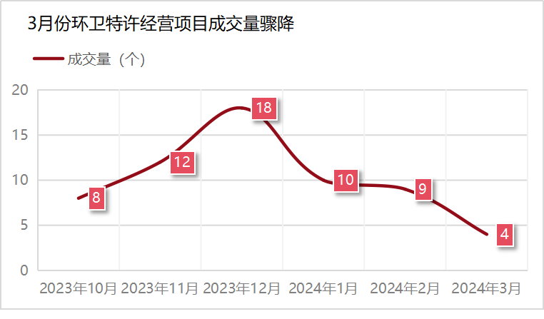 玉龍環保：3月份環衛特許經營項目成交量驟降