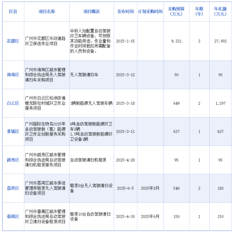 玉龍環保：廣州七大行政區密集發布無人駕駛清掃設備及服務訂單
